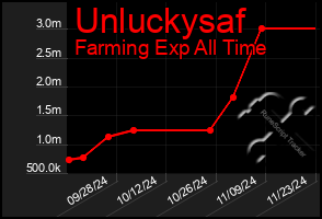 Total Graph of Unluckysaf