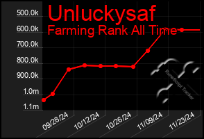 Total Graph of Unluckysaf