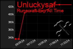 Total Graph of Unluckysaf