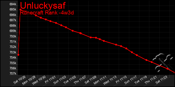 Last 31 Days Graph of Unluckysaf