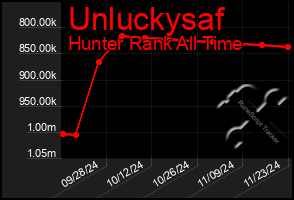 Total Graph of Unluckysaf