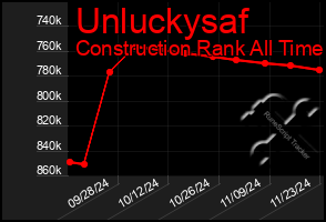 Total Graph of Unluckysaf