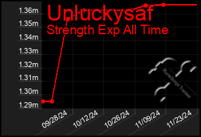 Total Graph of Unluckysaf