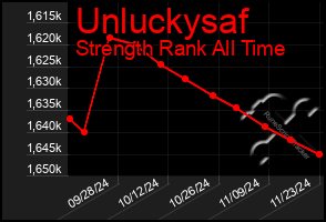 Total Graph of Unluckysaf