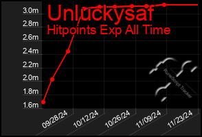 Total Graph of Unluckysaf