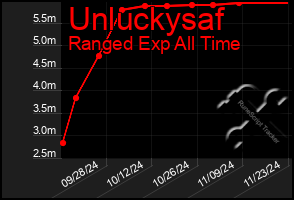 Total Graph of Unluckysaf