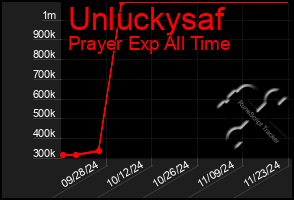 Total Graph of Unluckysaf