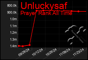 Total Graph of Unluckysaf