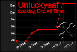 Total Graph of Unluckysaf