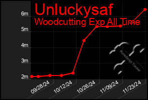 Total Graph of Unluckysaf