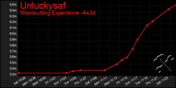 Last 31 Days Graph of Unluckysaf