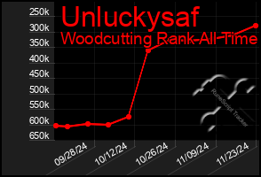 Total Graph of Unluckysaf