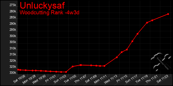 Last 31 Days Graph of Unluckysaf