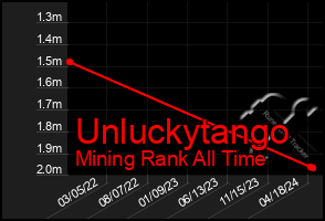 Total Graph of Unluckytango