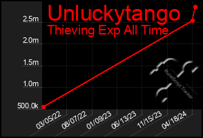 Total Graph of Unluckytango