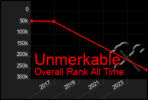 Total Graph of Unmerkable