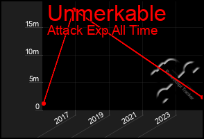 Total Graph of Unmerkable