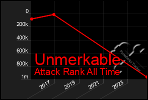 Total Graph of Unmerkable