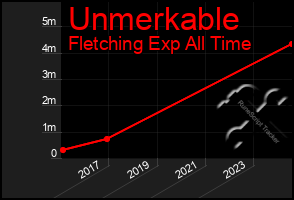 Total Graph of Unmerkable