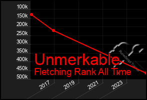 Total Graph of Unmerkable