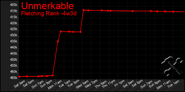 Last 31 Days Graph of Unmerkable