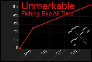 Total Graph of Unmerkable