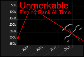 Total Graph of Unmerkable