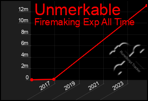 Total Graph of Unmerkable