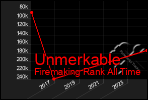 Total Graph of Unmerkable