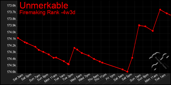 Last 31 Days Graph of Unmerkable