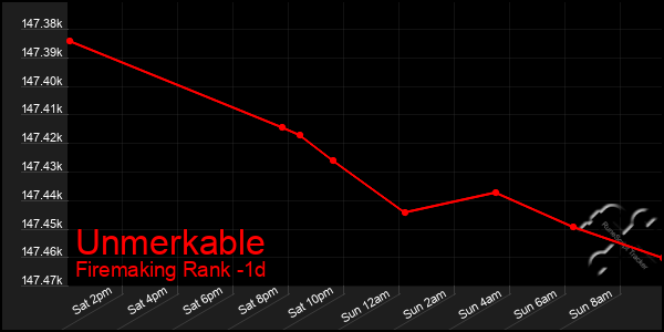 Last 24 Hours Graph of Unmerkable