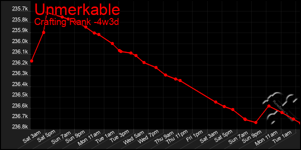 Last 31 Days Graph of Unmerkable