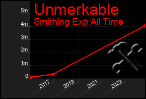 Total Graph of Unmerkable