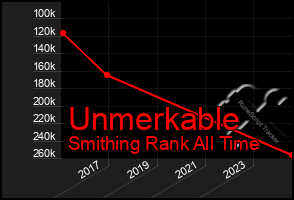 Total Graph of Unmerkable