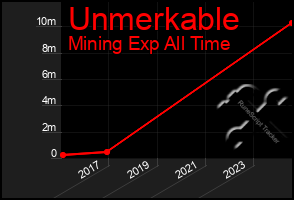 Total Graph of Unmerkable