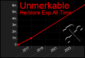 Total Graph of Unmerkable