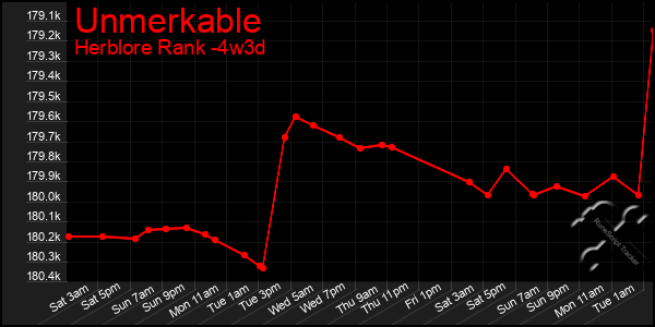 Last 31 Days Graph of Unmerkable