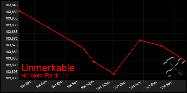 Last 24 Hours Graph of Unmerkable