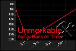 Total Graph of Unmerkable