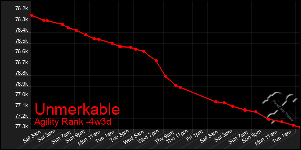 Last 31 Days Graph of Unmerkable