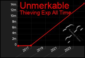 Total Graph of Unmerkable