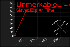 Total Graph of Unmerkable