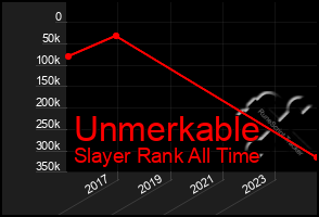 Total Graph of Unmerkable