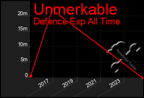 Total Graph of Unmerkable