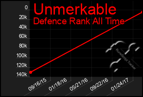 Total Graph of Unmerkable