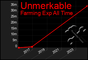 Total Graph of Unmerkable