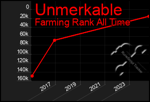 Total Graph of Unmerkable