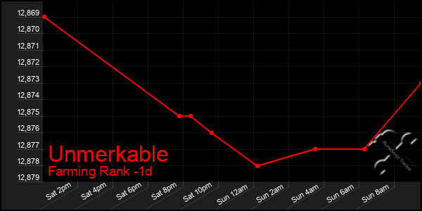 Last 24 Hours Graph of Unmerkable