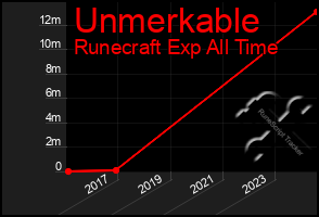 Total Graph of Unmerkable