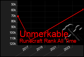 Total Graph of Unmerkable